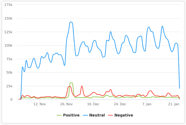 Sentiment analysis chart