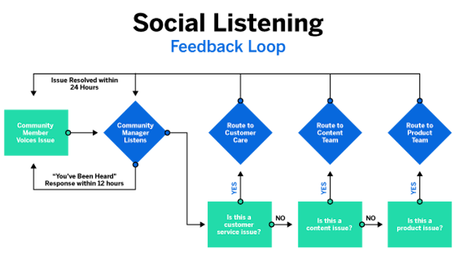 Social listening feedback loop