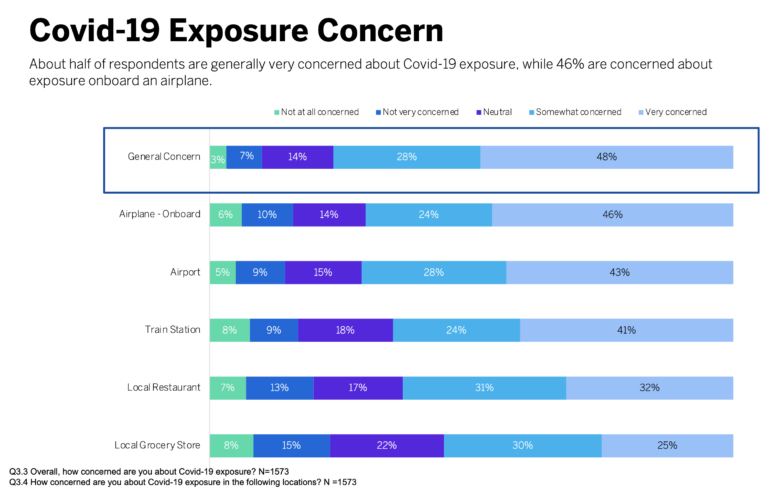 Airline travel exposure concern