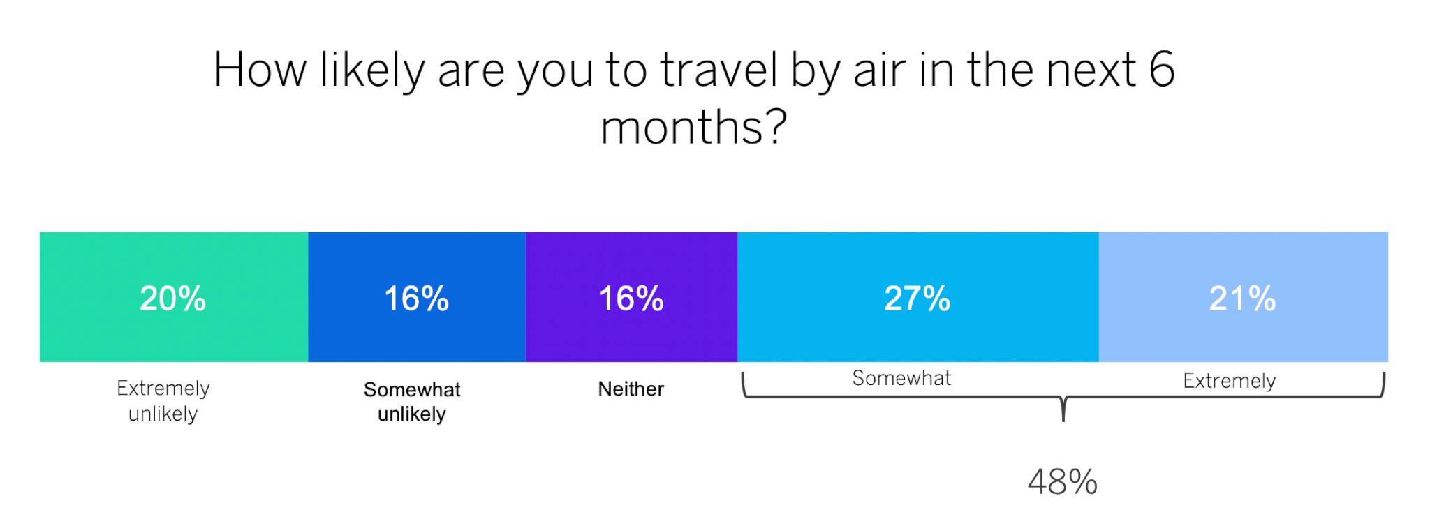likely to travel