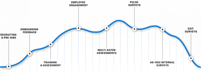 Employee lifecycle journey