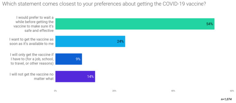 COVID vaccine preferences