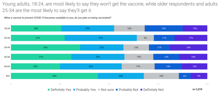 covid vaccine preferences by age