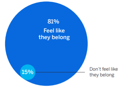 Stat graph of people that feel like they belong