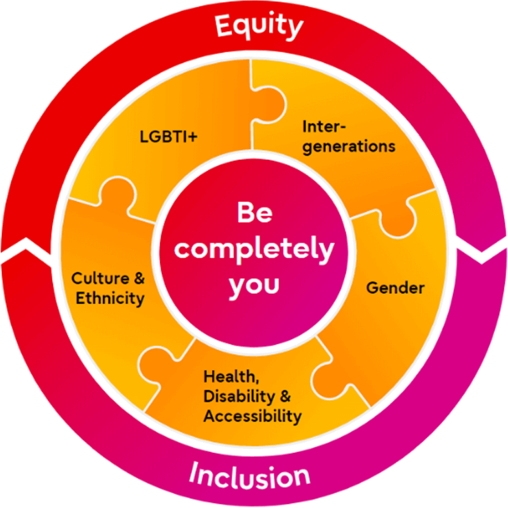 Circle graph of how employees can be their authentic selves