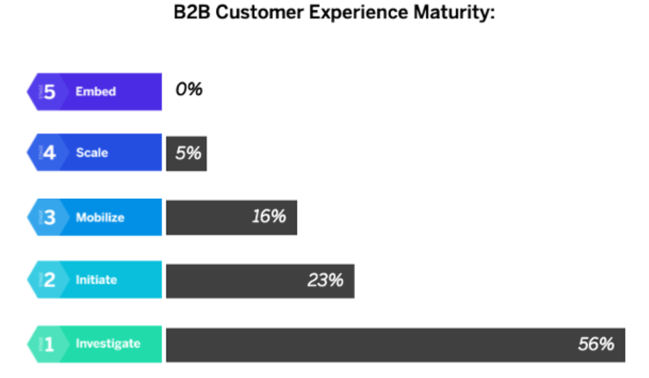 6 World class B2B CX Examples To Learn From LaptrinhX