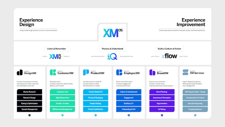 Qualtrics Announces XM/OS, the Operating System for XM - Qualtrics