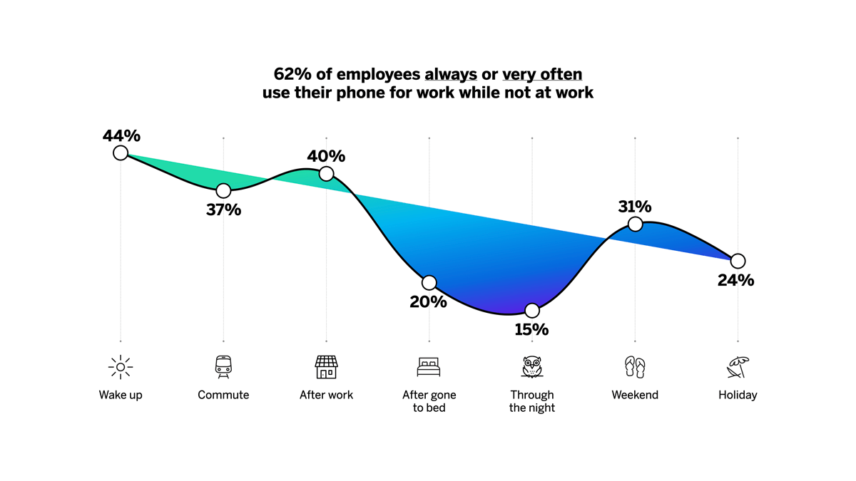 62% of employees always or very often use their phone for work while not at work
