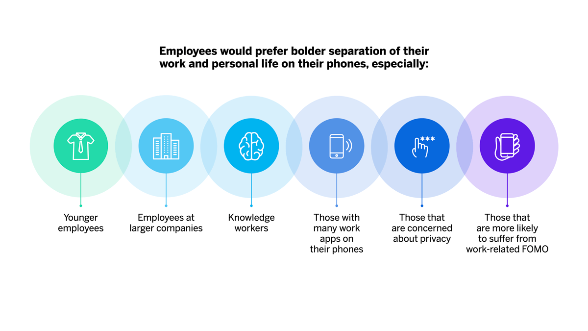 Employees would prefer bolder separation of their work and personal life on their phones
