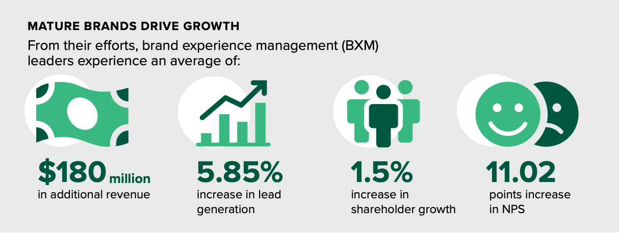 Mature brands drive growth