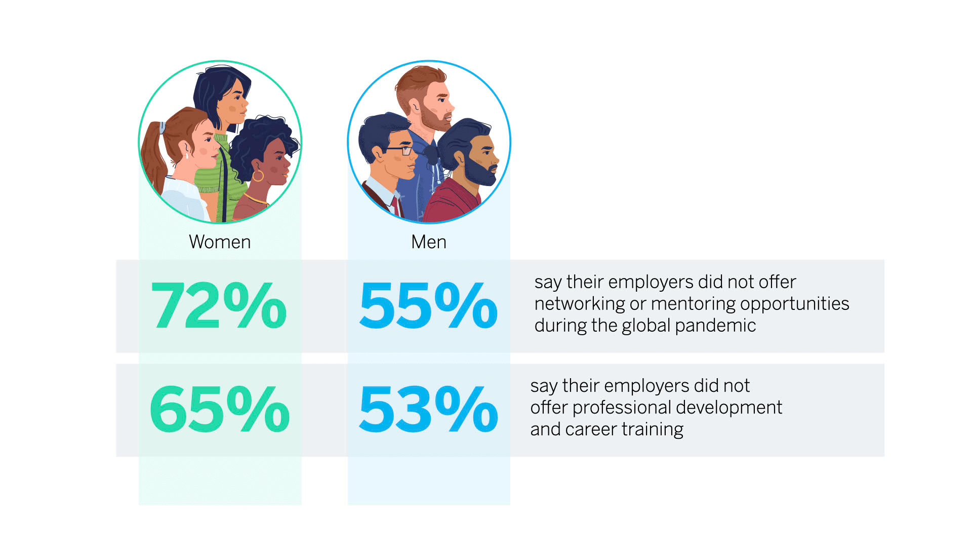 More women than men say they weren't offered mentoring and career development during the pandemic.