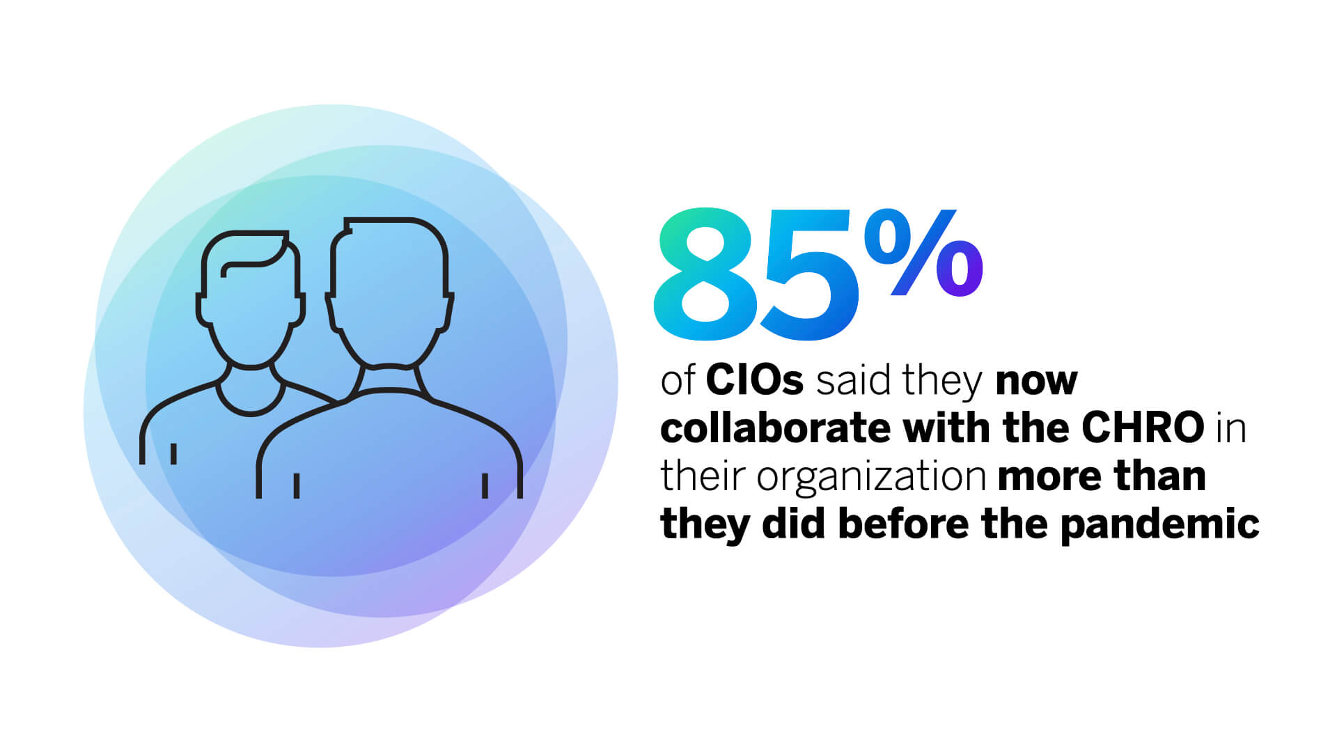 85% of CIOs said they now collaborate with the CHRO