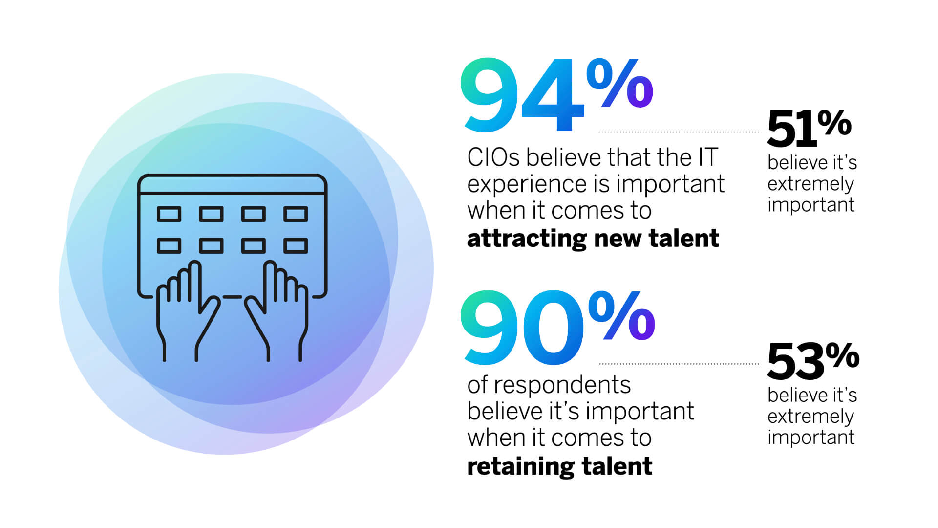 IT experience important to attracting new talent and retaining talent