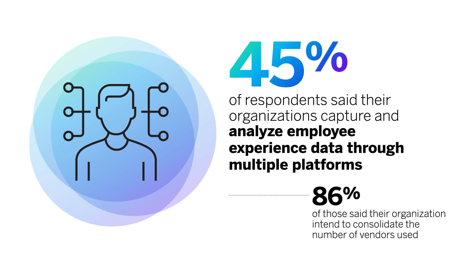 45% of respondents' organizations capture employee experience data through multiple platforms