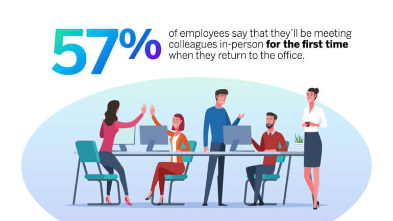 57% of employees meeting colleagues for the first time in person