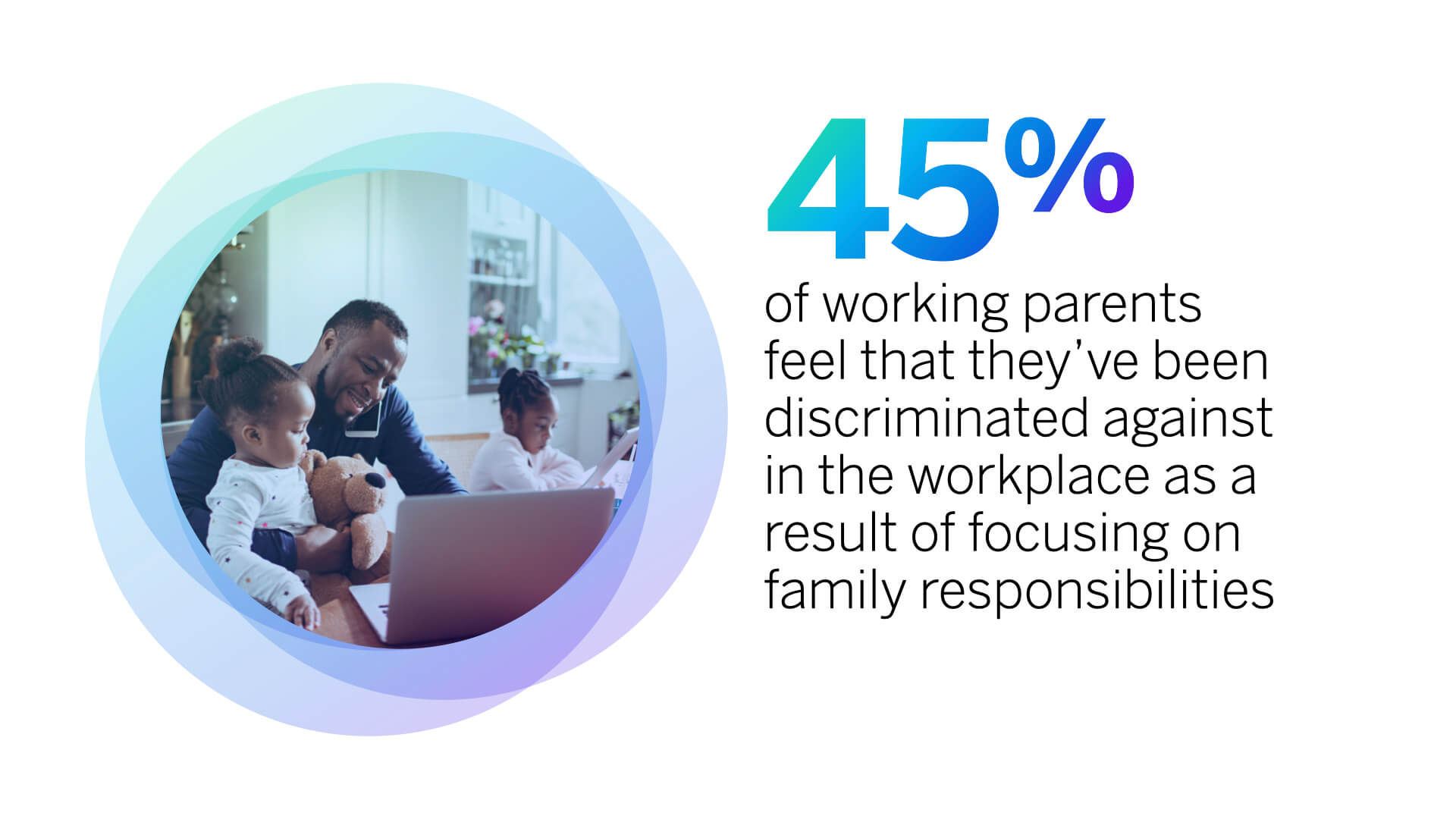 45% of working parents feel they've been discriminated against in the workplace.