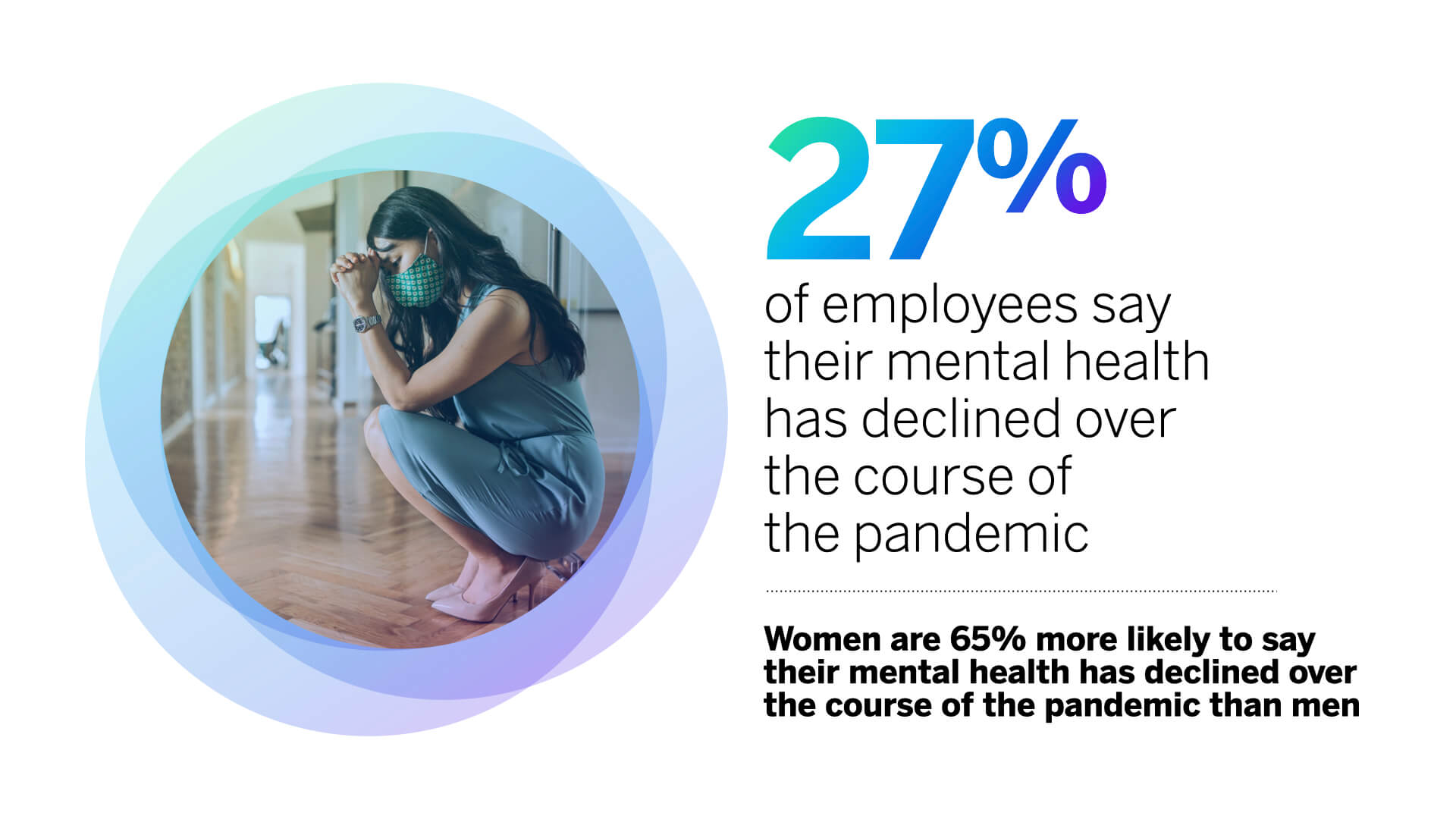 27% of employees say their mental health has declined over the course of the pandemic