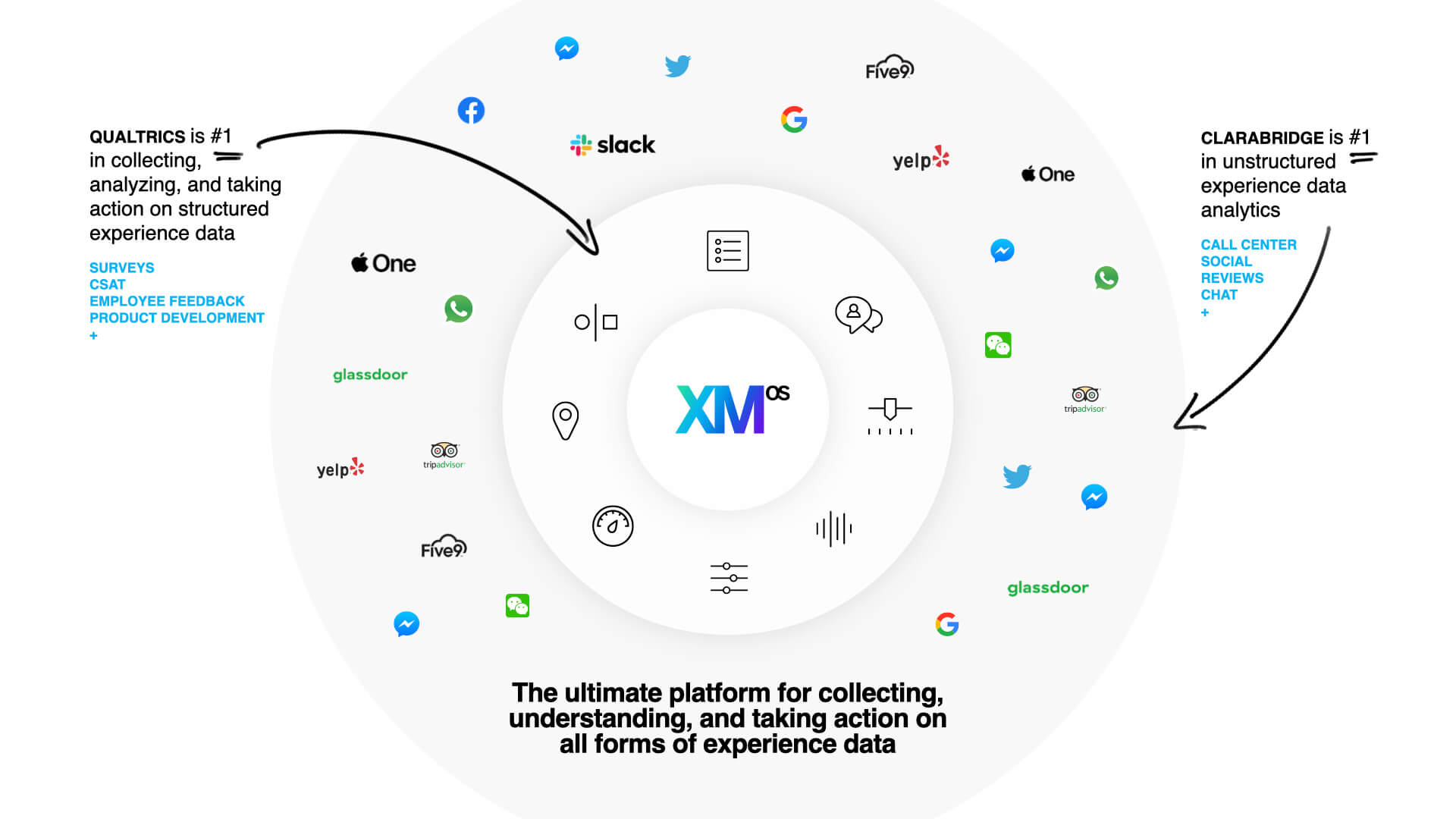 Qualtrics is #1 in collecting, analyzing, and taking action on structured data. Clarabridge is #1 in unstructured experience data analytics.