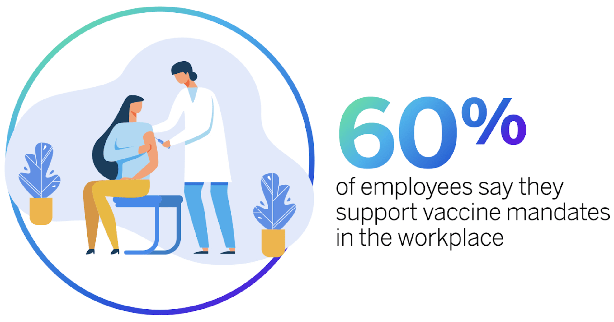 stat on employees with vaccine mandates