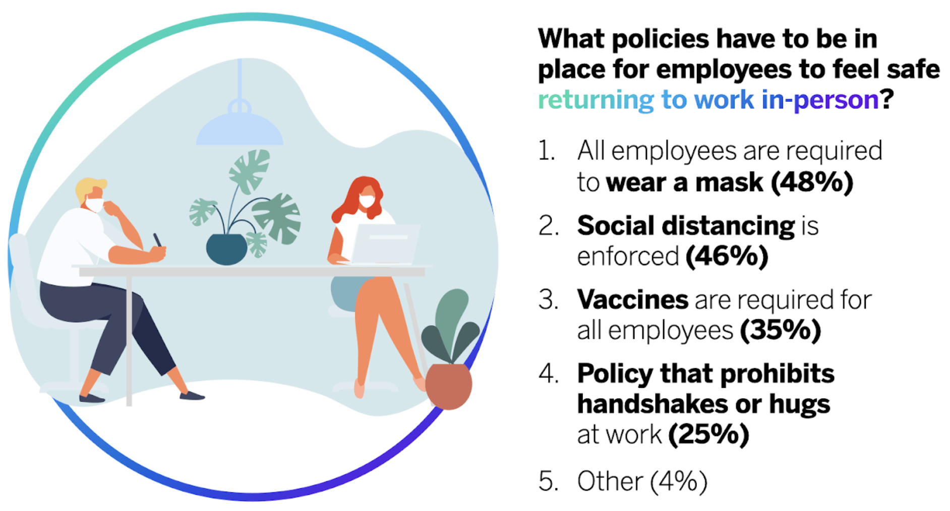 Diagram and stats of employees returning to work 