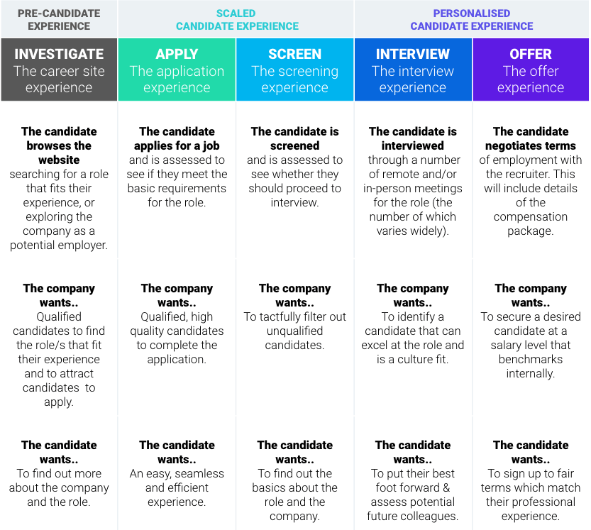 The Candidate Acquisition Process