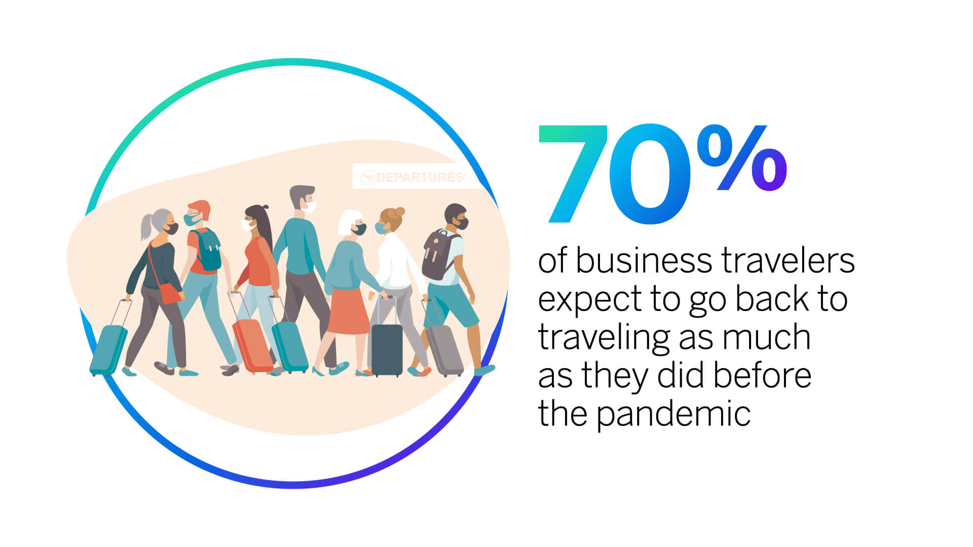70% of business travers expect to go back to traveling as much as they did before the pandemic