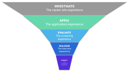 Candidate Acquisition Process Funnel