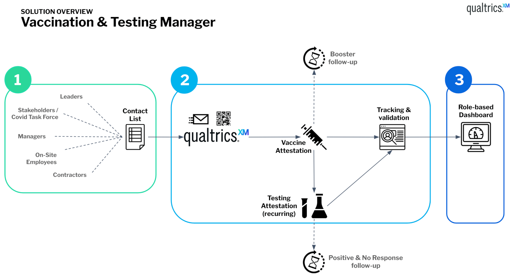 Solution overview: Vaccination and testing manager