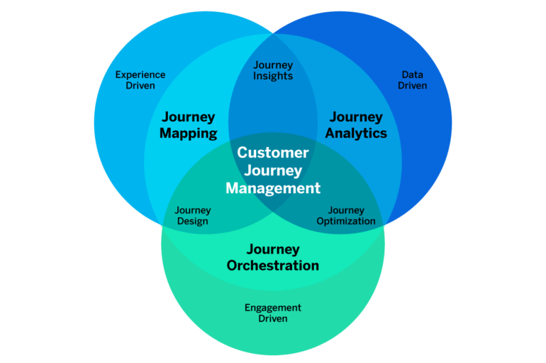 Journey optimizations