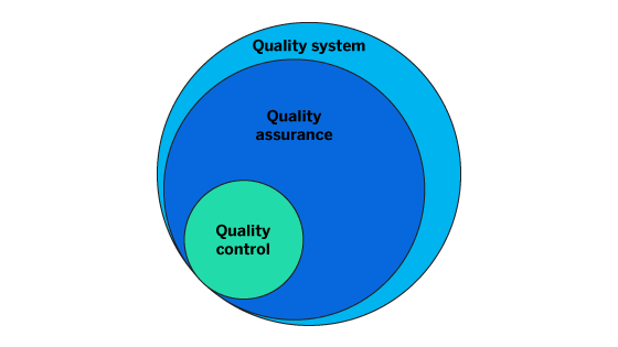Quality Assurance Visual Bubble Graph