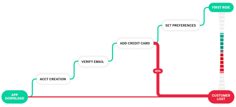 Journey orchestration with brand loyalty
