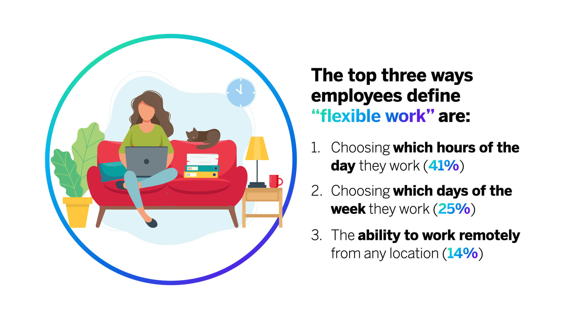 Graphic displaying statistics about how employees define flexible work