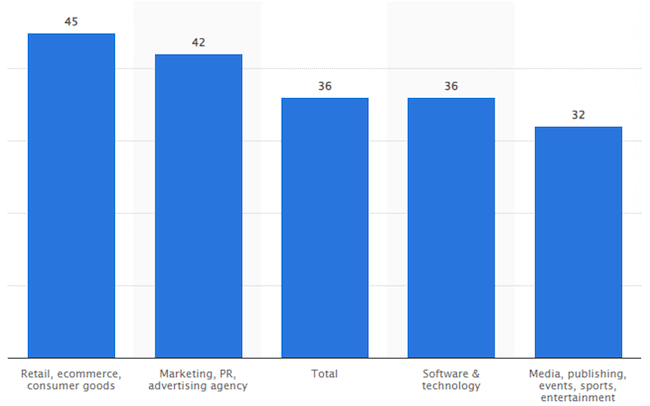 Benefits of a good email marketing strategy