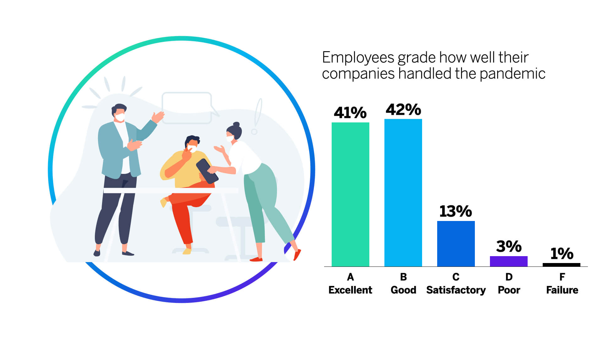 Employees grade how well their companies handled the pandemic