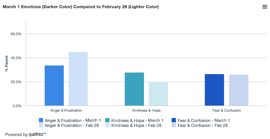 March 1 Emotions Compared to February 28