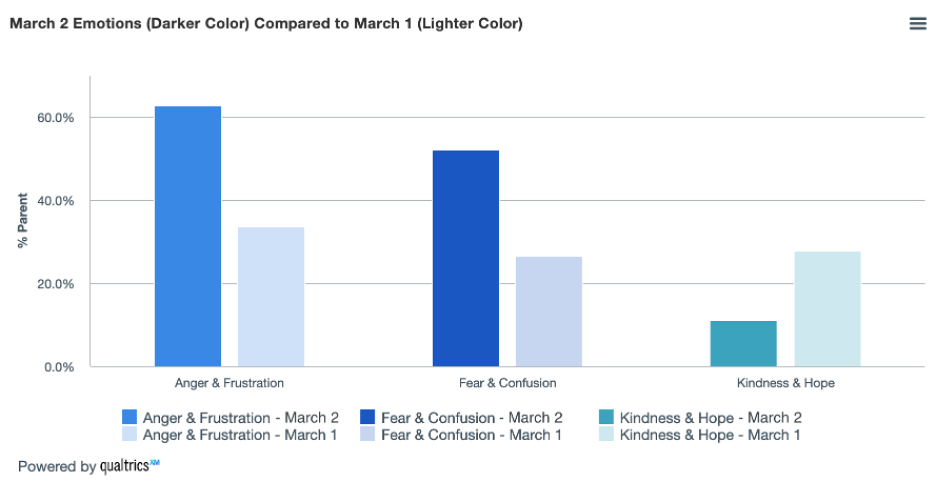 March 2 Emotions Compared to March 1