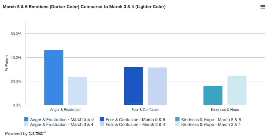 March 5 & 6 Emotions Compared to March 3 & 4