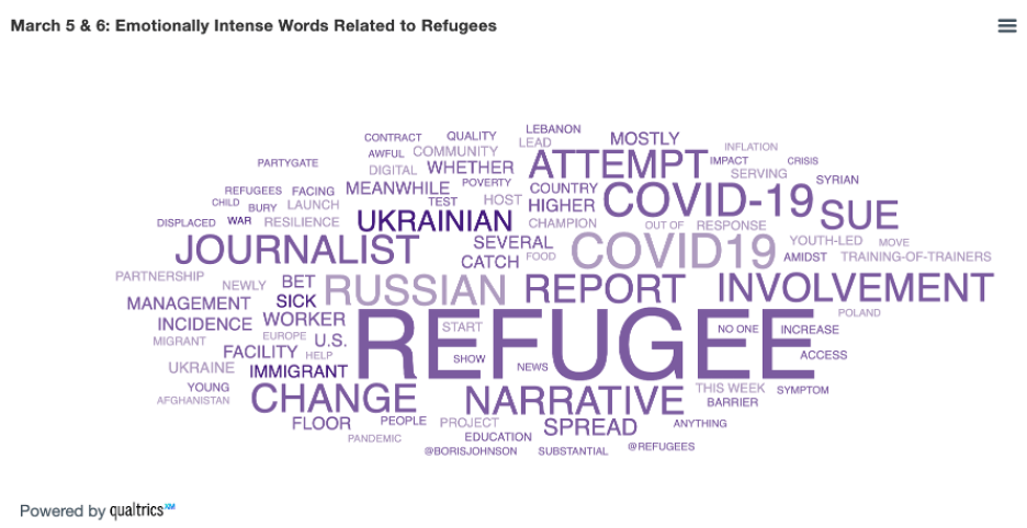 March 5 & 6: emotionally intense words related to refugees