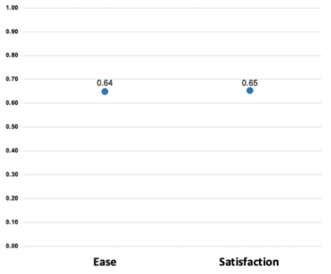 Ease and satisfaction graph
