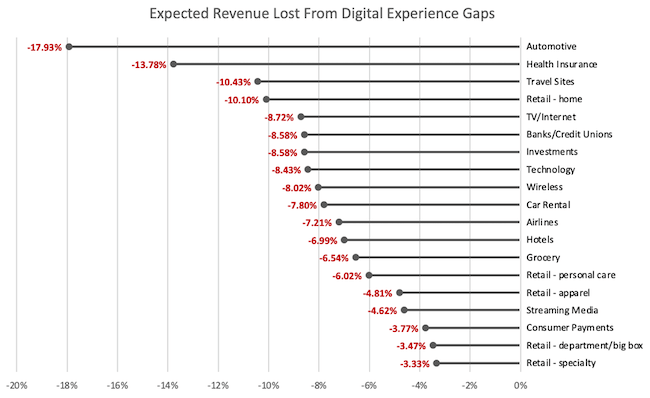 Expected revenue lost form digital experience gaps