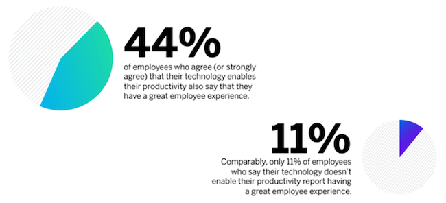 Employees and technology issues survey results