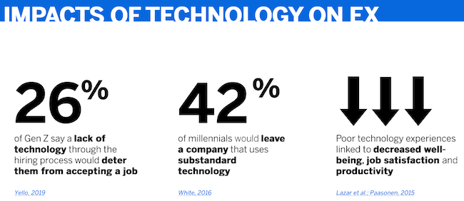 Impacts of technology issues on employee experience