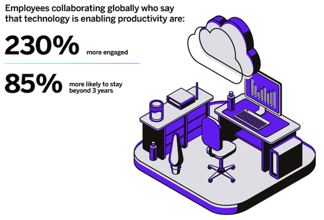 Employee collaboration effects on productivity