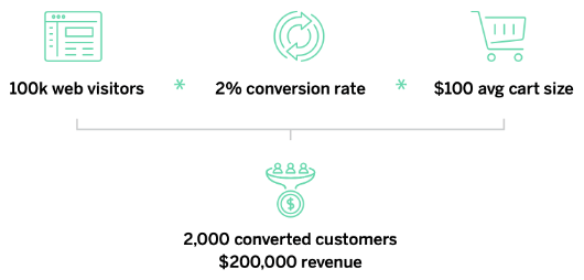 baseline conversion