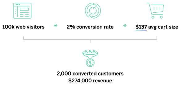 conversion after improving emotion