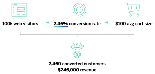 conversion after reducing effort