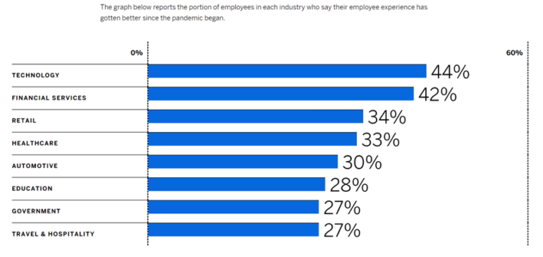 Employees per industry graph