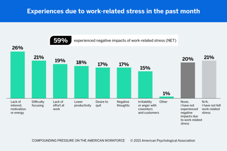 Graph showing stress management