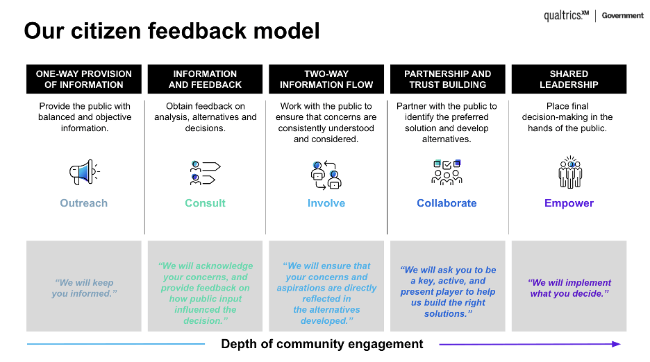 Our Citizen Feedback Model