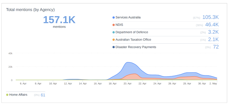 Mentions of Federal Government agencies